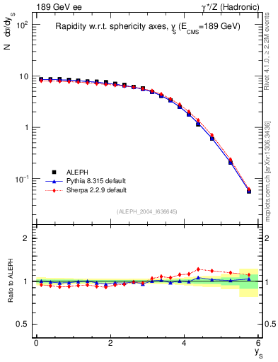 Plot of ySph in 189 GeV ee collisions