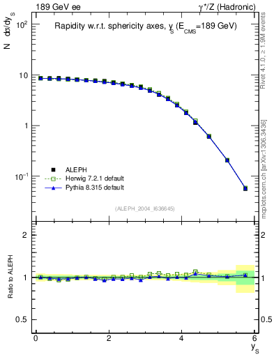 Plot of ySph in 189 GeV ee collisions