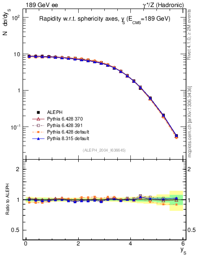 Plot of ySph in 189 GeV ee collisions