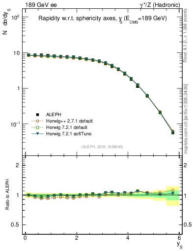 Plot of ySph in 189 GeV ee collisions