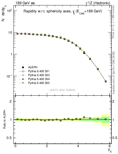 Plot of ySph in 189 GeV ee collisions