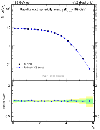 Plot of ySph in 189 GeV ee collisions