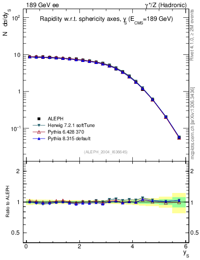 Plot of ySph in 189 GeV ee collisions
