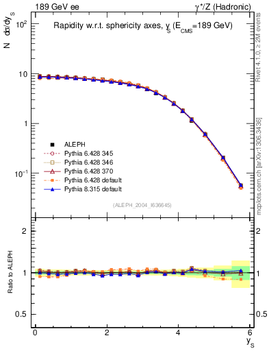 Plot of ySph in 189 GeV ee collisions