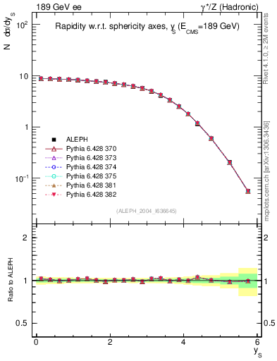 Plot of ySph in 189 GeV ee collisions