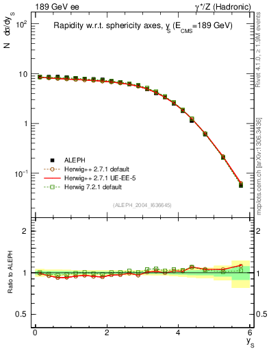 Plot of ySph in 189 GeV ee collisions