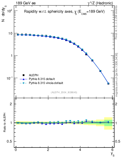 Plot of ySph in 189 GeV ee collisions