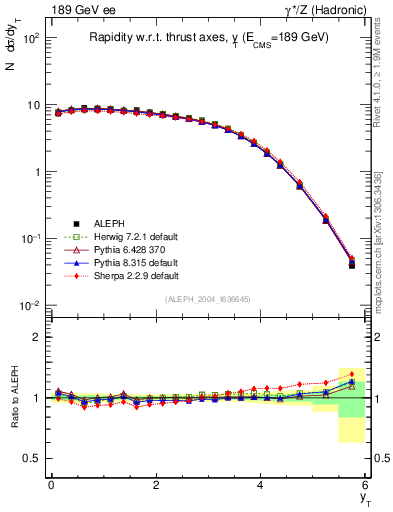 Plot of yThr in 189 GeV ee collisions