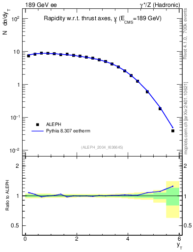 Plot of yThr in 189 GeV ee collisions