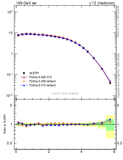 Plot of yThr in 189 GeV ee collisions
