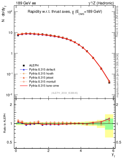 Plot of yThr in 189 GeV ee collisions