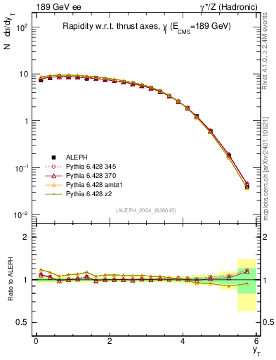 Plot of yThr in 189 GeV ee collisions