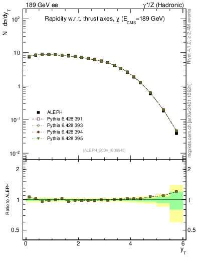 Plot of yThr in 189 GeV ee collisions