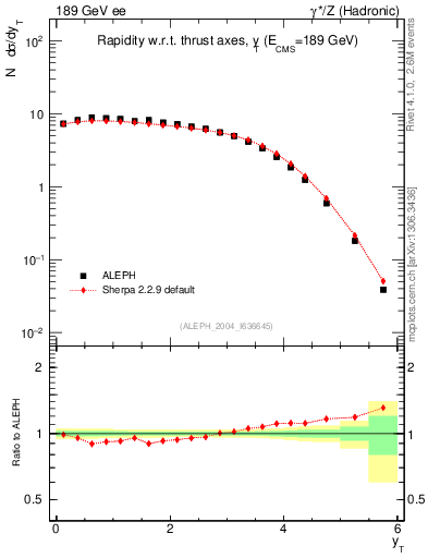Plot of yThr in 189 GeV ee collisions