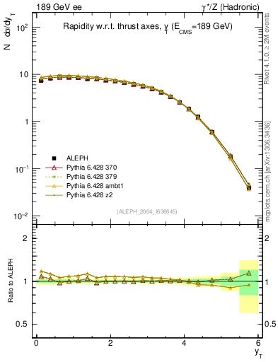 Plot of yThr in 189 GeV ee collisions