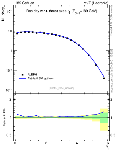 Plot of yThr in 189 GeV ee collisions