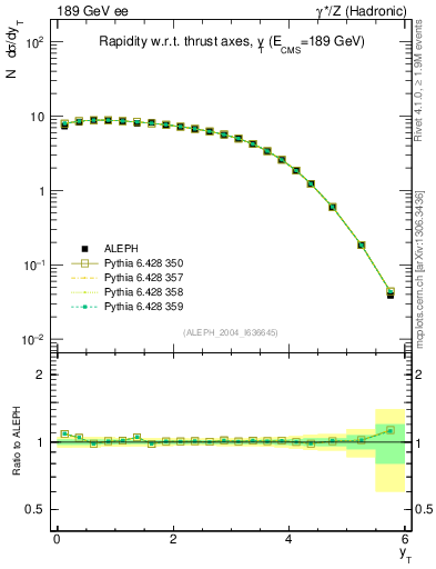 Plot of yThr in 189 GeV ee collisions