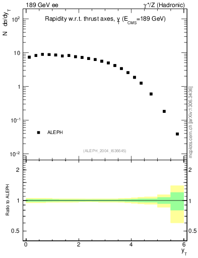 Plot of yThr in 189 GeV ee collisions