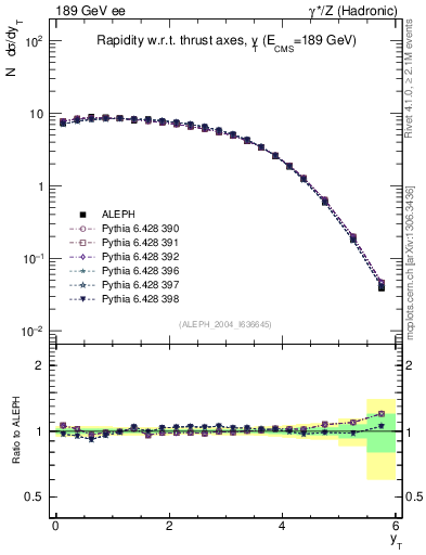 Plot of yThr in 189 GeV ee collisions