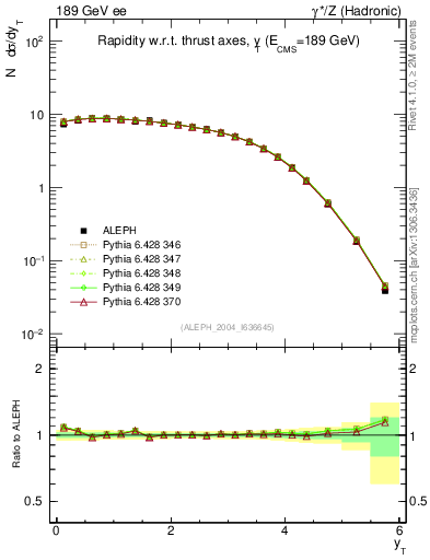 Plot of yThr in 189 GeV ee collisions