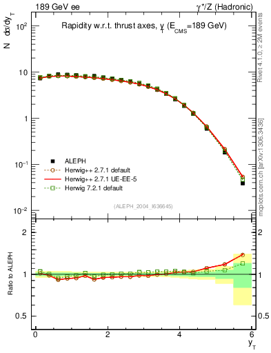 Plot of yThr in 189 GeV ee collisions