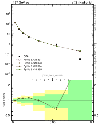 Plot of A in 197 GeV ee collisions