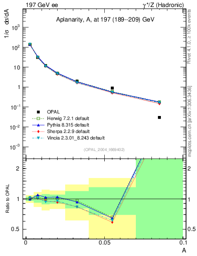 Plot of A in 197 GeV ee collisions