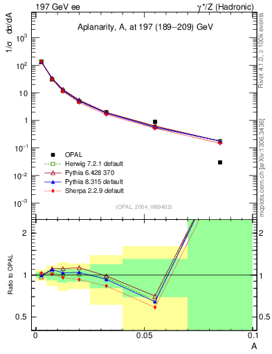 Plot of A in 197 GeV ee collisions