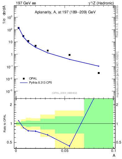 Plot of A in 197 GeV ee collisions