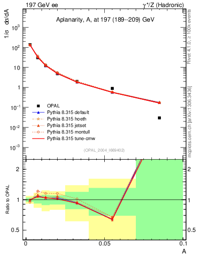 Plot of A in 197 GeV ee collisions