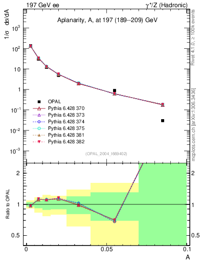Plot of A in 197 GeV ee collisions