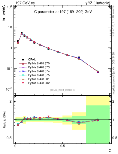 Plot of C in 197 GeV ee collisions