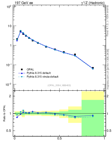 Plot of C in 197 GeV ee collisions