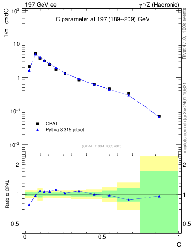Plot of C in 197 GeV ee collisions