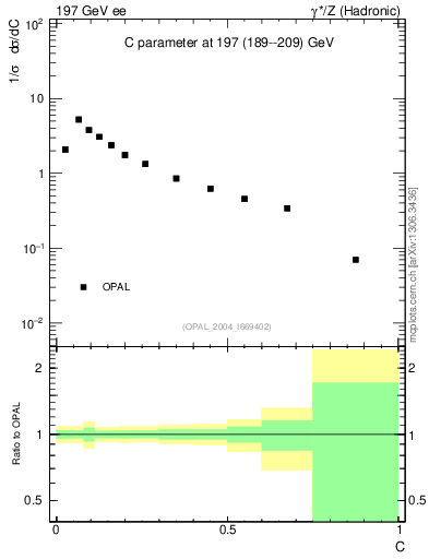 Plot of C in 197 GeV ee collisions