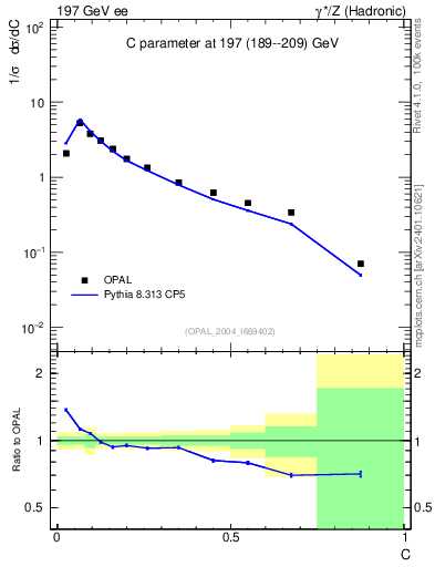 Plot of C in 197 GeV ee collisions