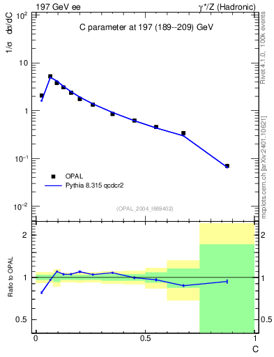 Plot of C in 197 GeV ee collisions