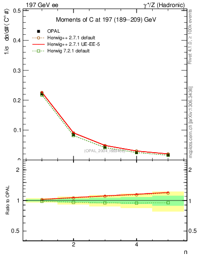 Plot of C-mom in 197 GeV ee collisions