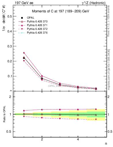 Plot of C-mom in 197 GeV ee collisions