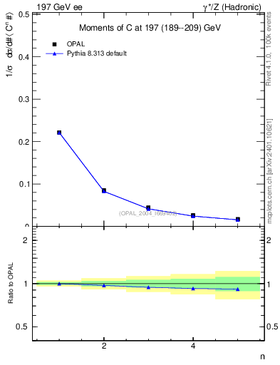 Plot of C-mom in 197 GeV ee collisions