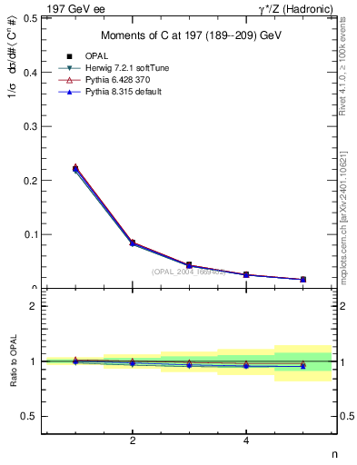 Plot of C-mom in 197 GeV ee collisions
