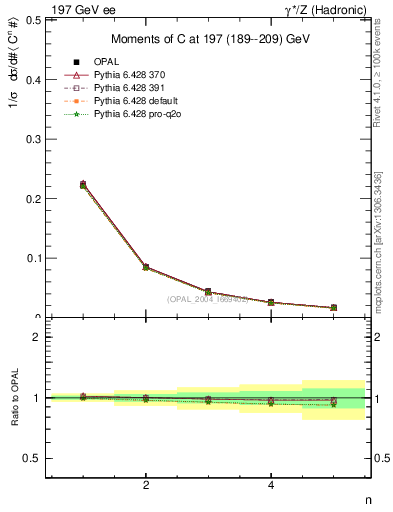 Plot of C-mom in 197 GeV ee collisions
