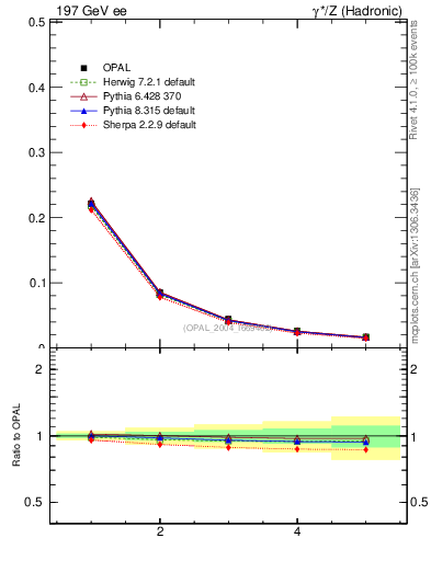 Plot of C-mom in 197 GeV ee collisions