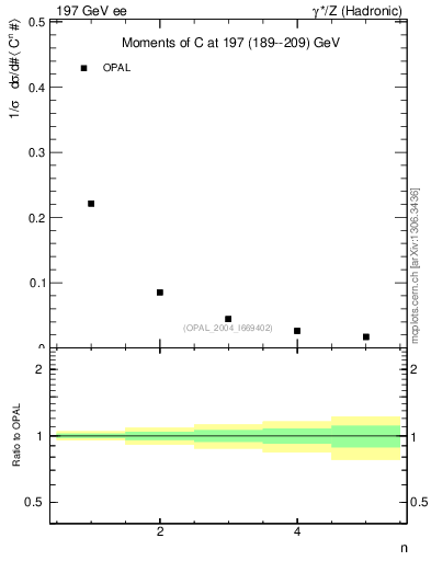Plot of C-mom in 197 GeV ee collisions