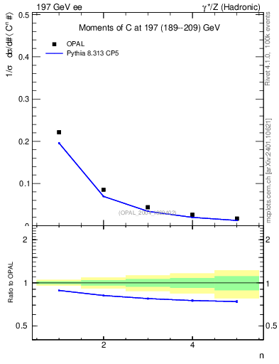 Plot of C-mom in 197 GeV ee collisions