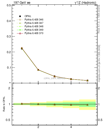 Plot of C-mom in 197 GeV ee collisions