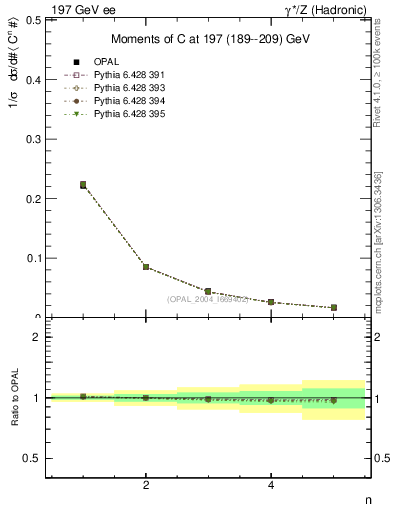 Plot of C-mom in 197 GeV ee collisions