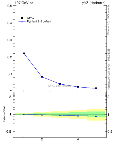 Plot of C-mom in 197 GeV ee collisions