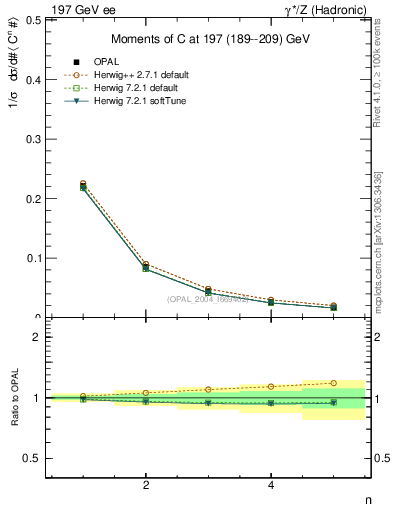 Plot of C-mom in 197 GeV ee collisions