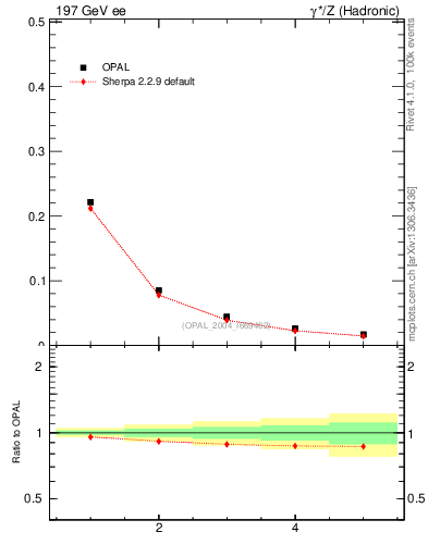 Plot of C-mom in 197 GeV ee collisions